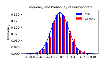 "An X-Y histogram plot showing the distribution of random variates. A blue trace shows a normal bell curve. A blue bar chart perfectly approximates the curve showing the true distribution. A red bar chart representing the sample is well described by the blue trace but not exact."