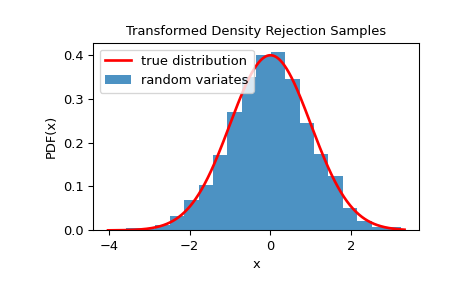 "This code generates an X-Y plot with the probability distribution function of X on the Y axis and values of X on the X axis. A red trace showing the true distribution is a typical normal distribution with tails near zero at the edges and a smooth peak around the center near 0.4. A blue bar graph of random variates is shown below the red trace with a distribution similar to the truth, but with clear imperfections."