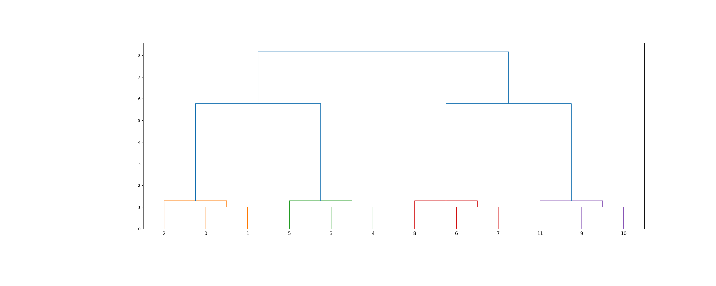 ../../_images/scipy-cluster-hierarchy-leaves_list-1.png