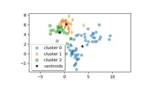 ../../_images/scipy-cluster-vq-kmeans2-1.png