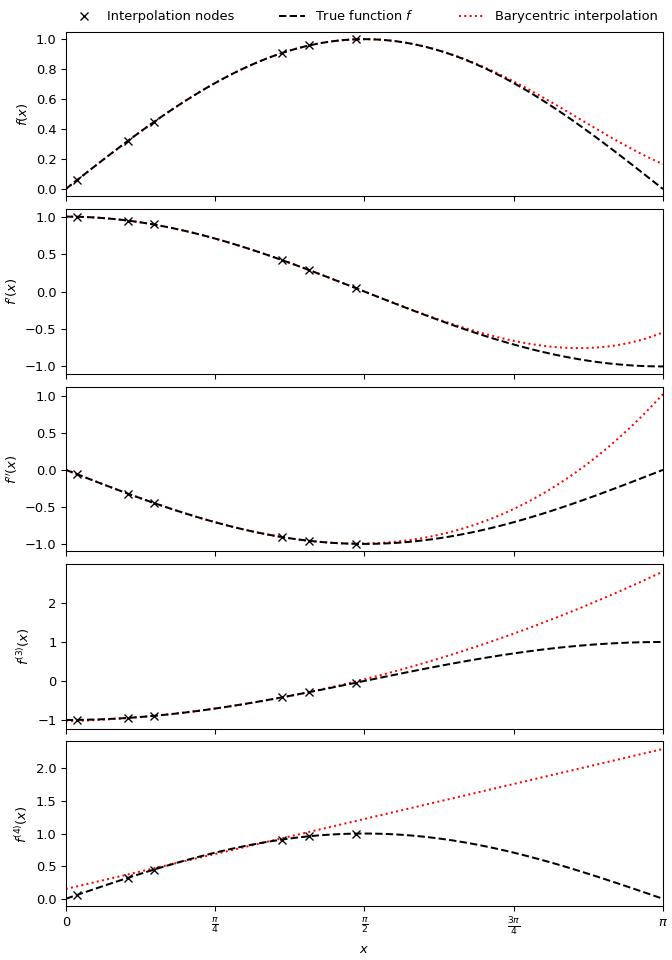 ../../_images/scipy-interpolate-BarycentricInterpolator-1.png