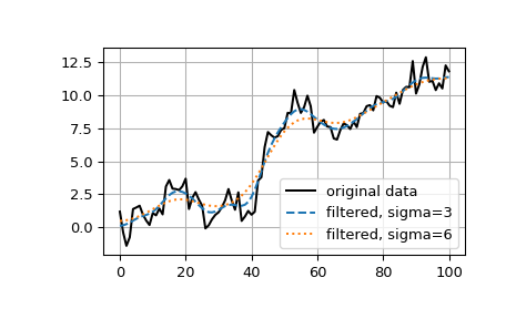 ../../_images/scipy-ndimage-gaussian_filter1d-1.png