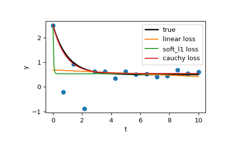 ../../_images/scipy-optimize-least_squares-1_00_00.png