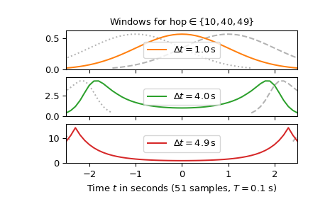 ../../_images/scipy-signal-ShortTimeFFT-from_dual-1_00_01.png