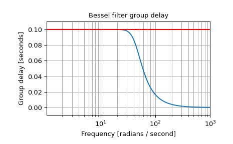 ../../_images/scipy-signal-bessel-1_03_00.png