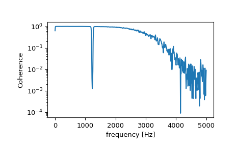 ../../_images/scipy-signal-coherence-1.png