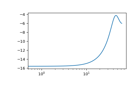 ../../_images/scipy-signal-dbode-1_00.png