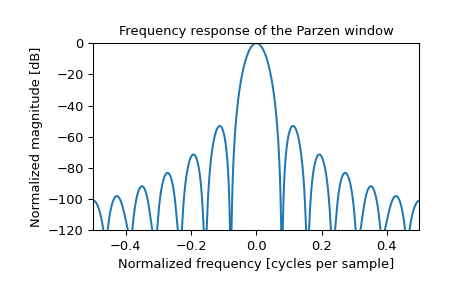 ../../_images/scipy-signal-windows-parzen-1_01.png