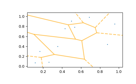 ../../_images/scipy-spatial-voronoi_plot_2d-1_01.png