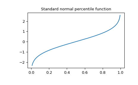 ../../_images/scipy-special-ndtri-1.png