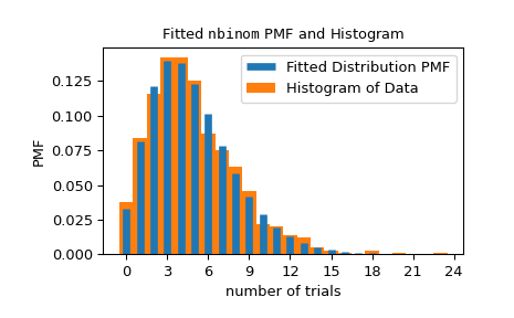 ../../_images/scipy-stats-_result_classes-FitResult-plot-1.png