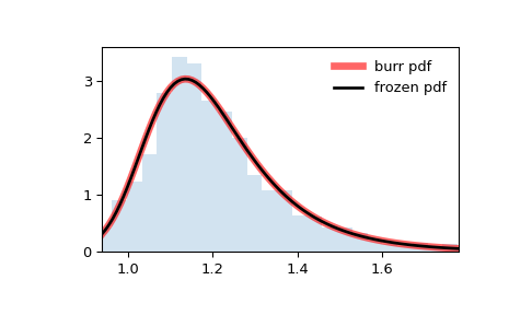 ../../_images/scipy-stats-burr-1.png