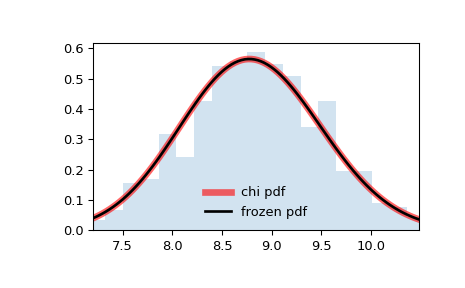 ../../_images/scipy-stats-chi-1.png