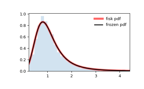 ../../_images/scipy-stats-fisk-1.png