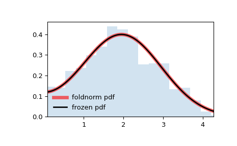 ../../_images/scipy-stats-foldnorm-1.png