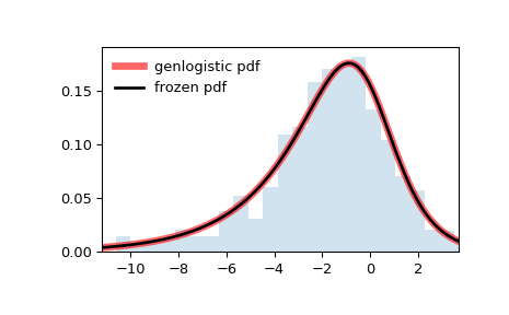 ../../_images/scipy-stats-genlogistic-1.png