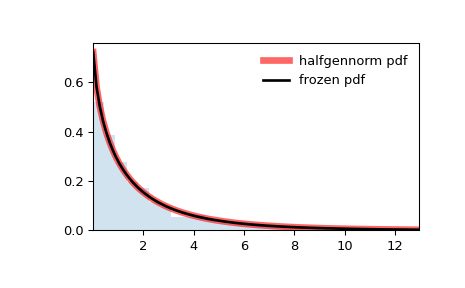 ../../_images/scipy-stats-halfgennorm-1.png