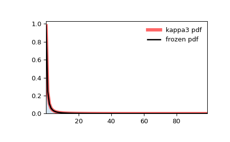 ../../_images/scipy-stats-kappa3-1.png