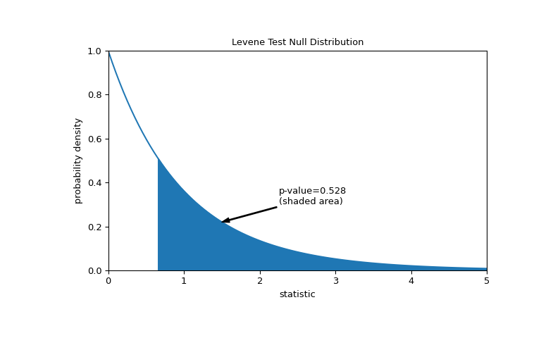 ../../_images/scipy-stats-levene-1_01_00.png