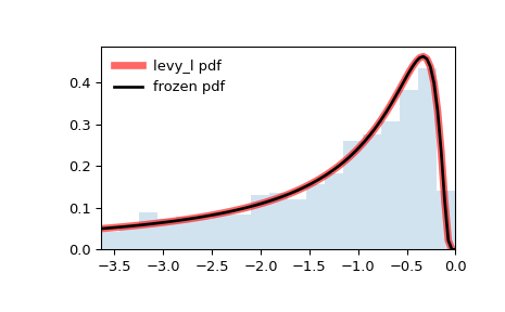 ../../_images/scipy-stats-levy_l-1.png