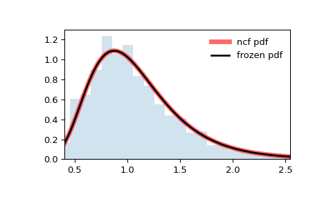 ../../_images/scipy-stats-ncf-1.png