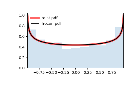 ../../_images/scipy-stats-rdist-1.png