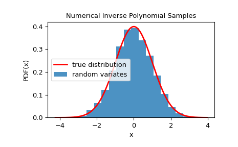 ../../_images/scipy-stats-sampling-NumericalInversePolynomial-1_00_00.png