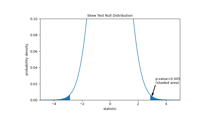 ../../_images/scipy-stats-skewtest-1_01_00.png