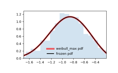 ../../_images/scipy-stats-weibull_max-1.png