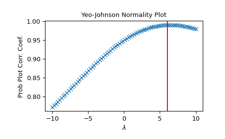 ../../_images/scipy-stats-yeojohnson_normmax-1.png